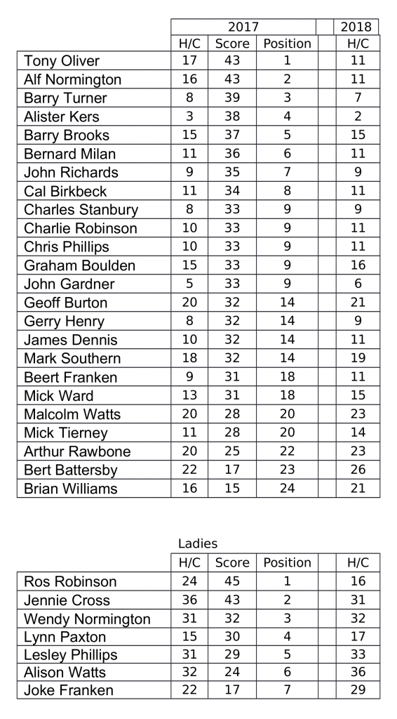 BSC_16th_Annual_Open_Golf-Scores BSC Golf Scores 2017