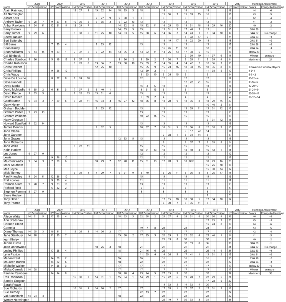 golf_scores_web BSC Golf Scores 2016